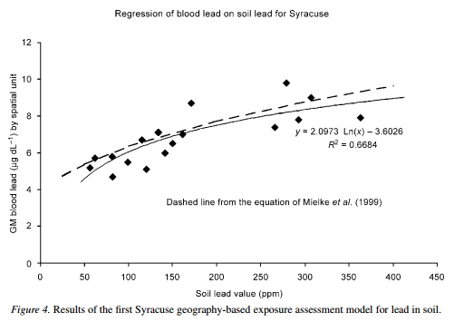 syracuse soil lead blood
